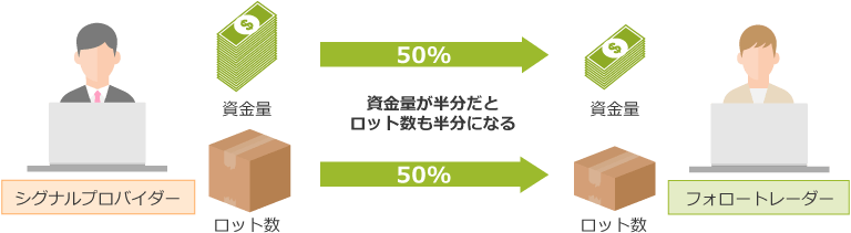 ロット配分のコピー