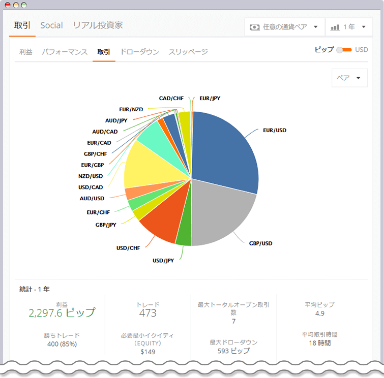 取引履歴の通貨ペアの割合