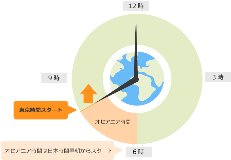 オセアニア時間