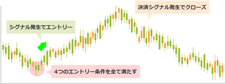 4つのエントリー条件