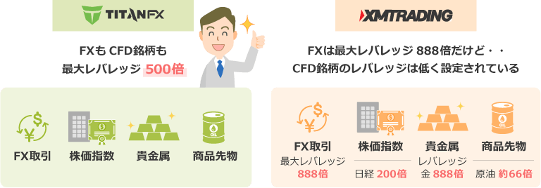 Titan FXはCFD取引も最大レバレッジ500倍