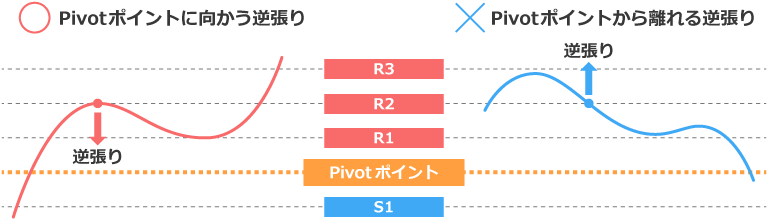 Pivotの逆張り