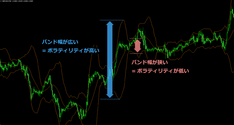ボリンジャーバンドでボラティリティを判断する