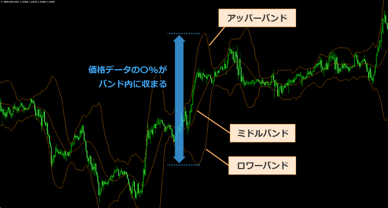 ボリンジャーバンドの基本的な見方