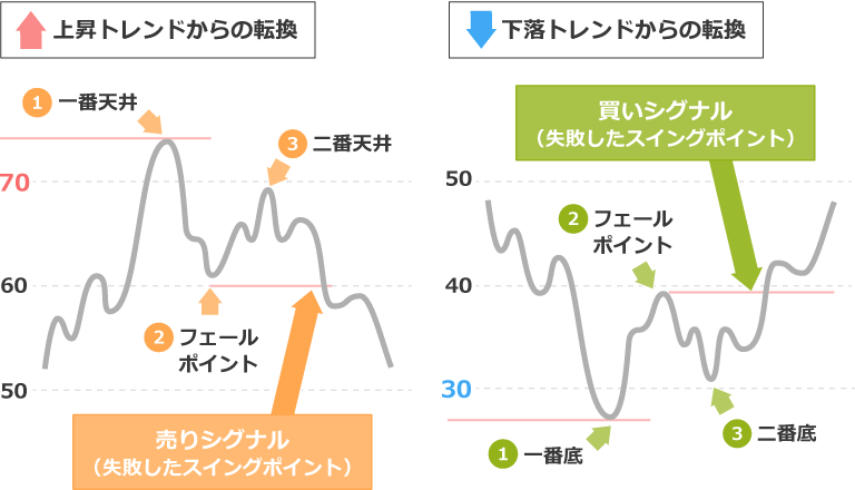 RSI失敗したスイングの説明