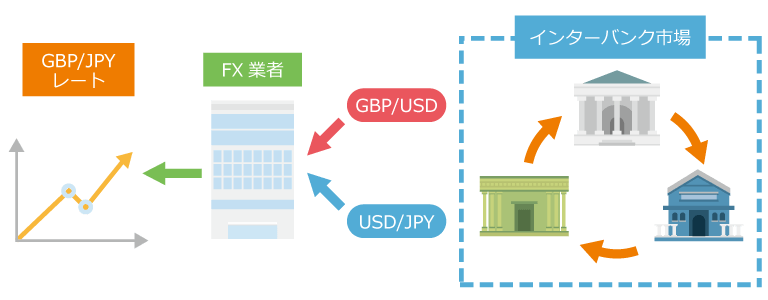 クロス円は合成通貨