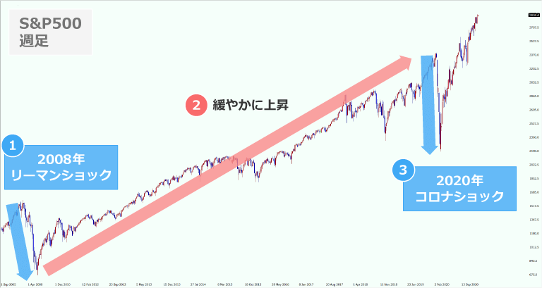 S&P500