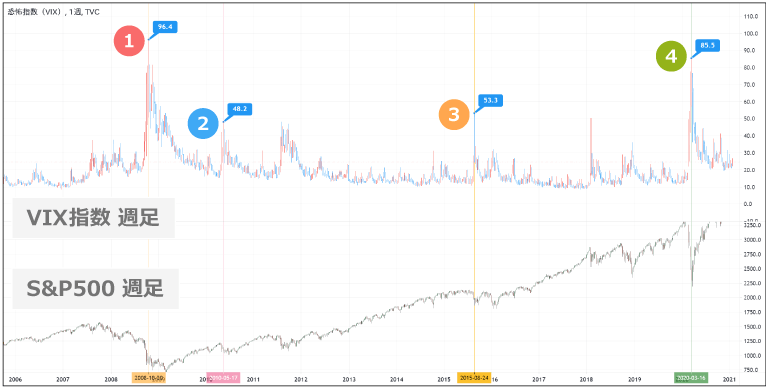 S&P500とVIX指数比較