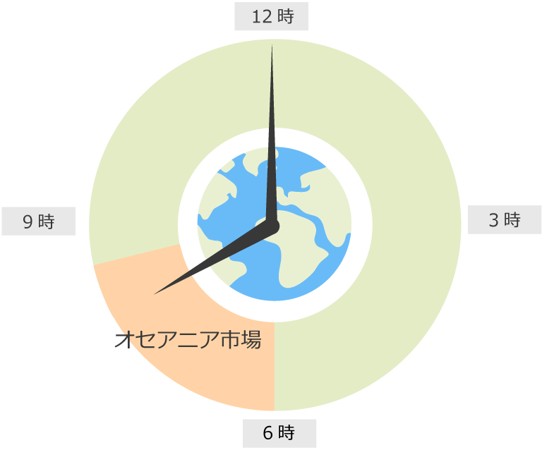 オセアニア市場