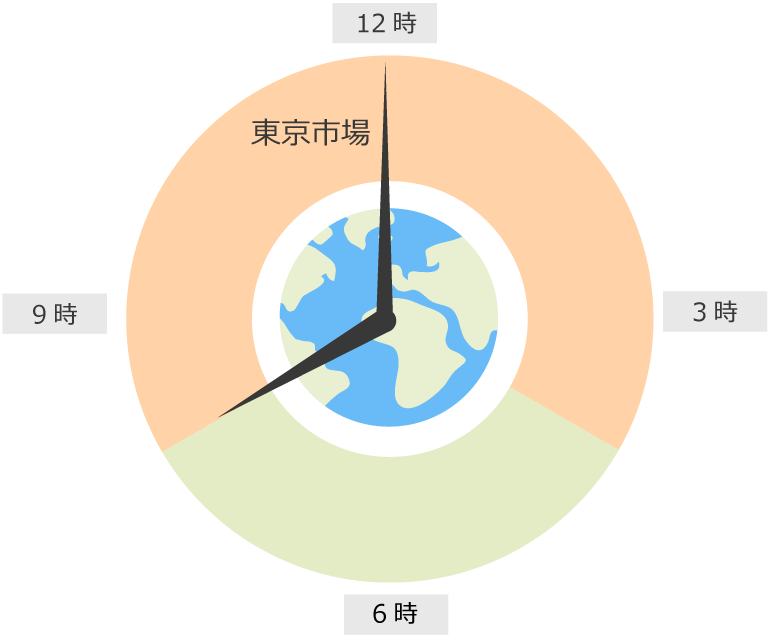 アジア市場