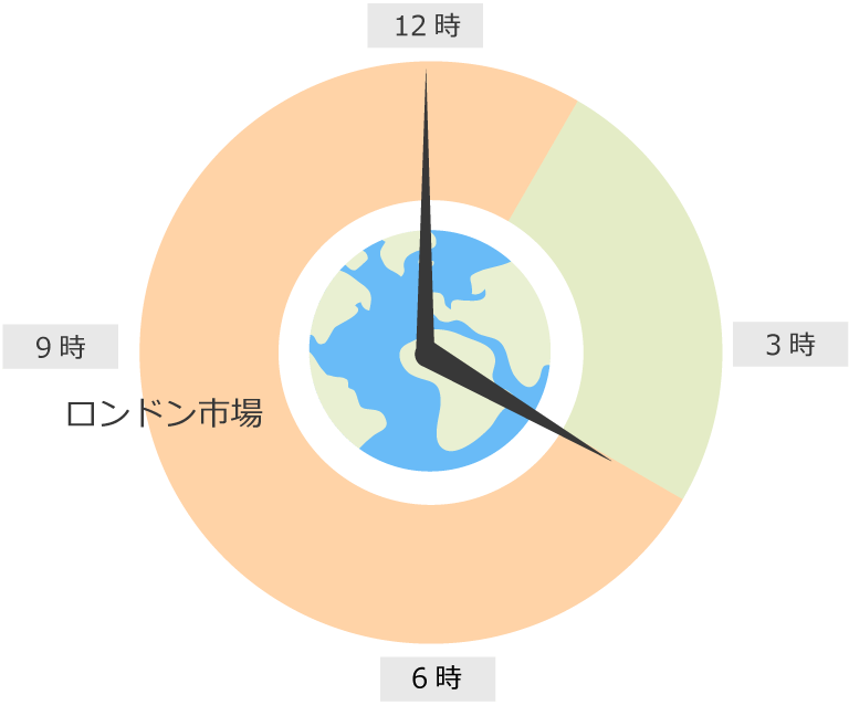 ロンドン市場