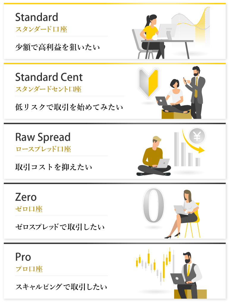 トレードスタイルとExnessの口座タイプ