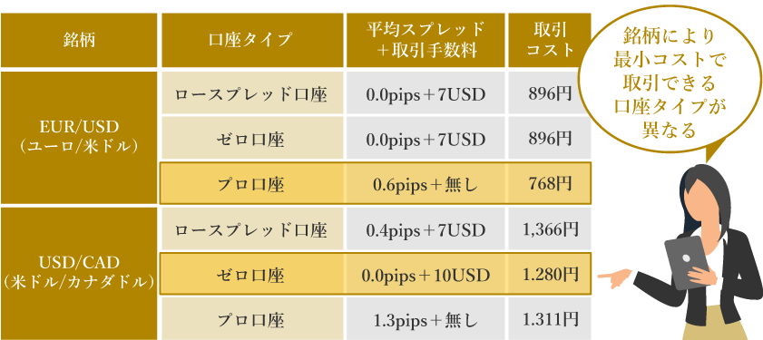 最小取引コストの口座