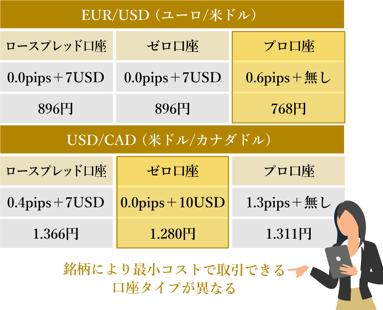最小取引コストの口座
