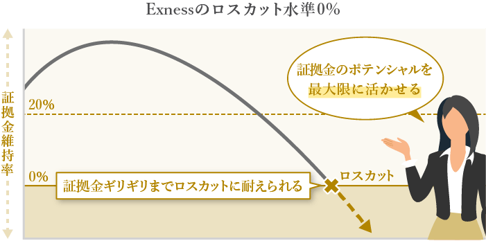 ロスカット水準０％