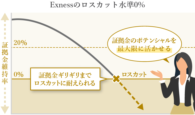 ロスカット水準０％
