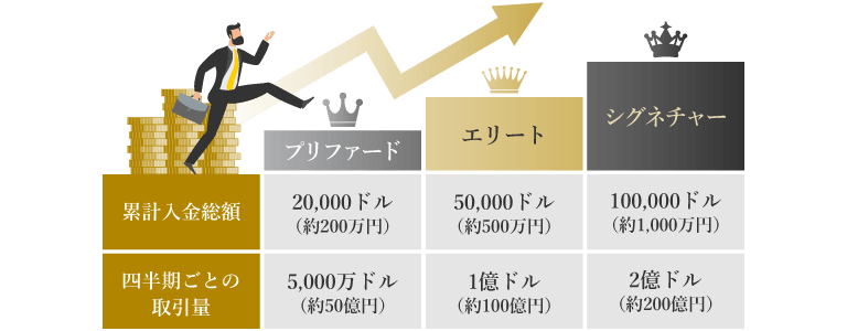 Exnessプレミアランク認定条件