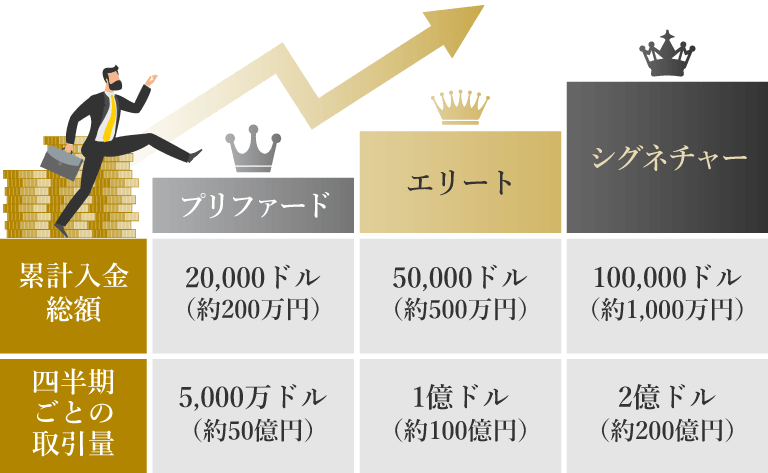 Exnessプレミアランク認定条件