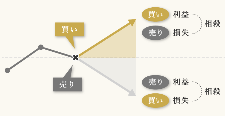 両建て取引の仕組み