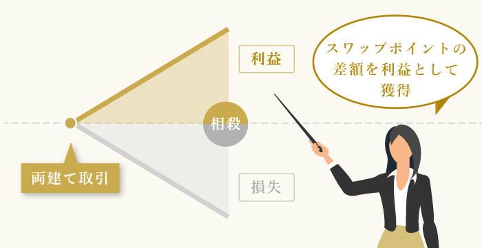 スワップポイントのサヤ取り