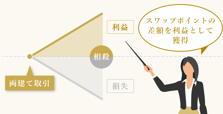 スワップポイントのサヤ取り