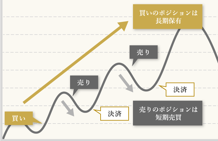 長期トレードの両建て活用