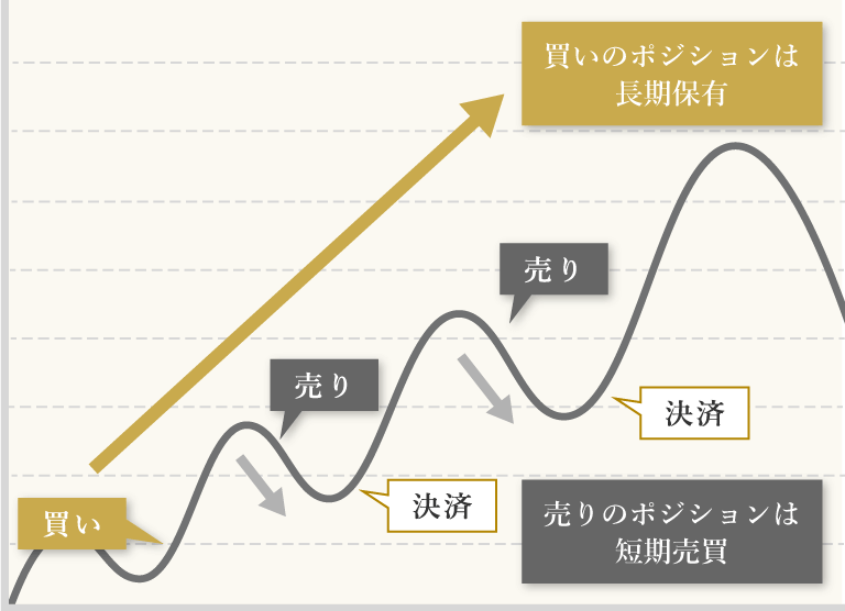 長期トレードの両建て活用