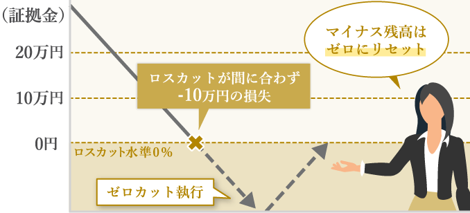 ロスカット水準0%