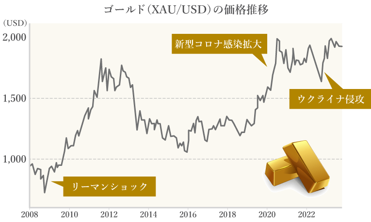 ゴールドの価値は安定している