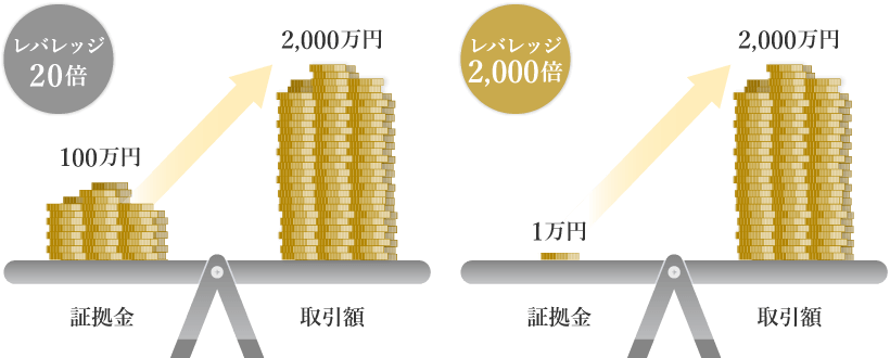 無制限レバレッジでの取引が可能
