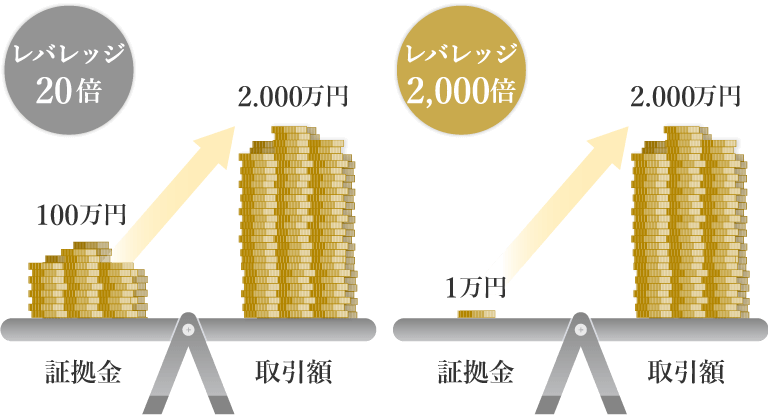 無制限レバレッジでの取引が可能