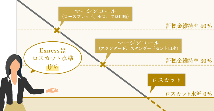 ロスカット水準0%でトレードできる