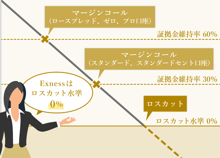 ロスカット水準0%でトレードできる