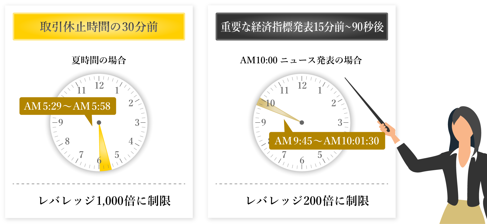 レバレッジが制限される時間帯
