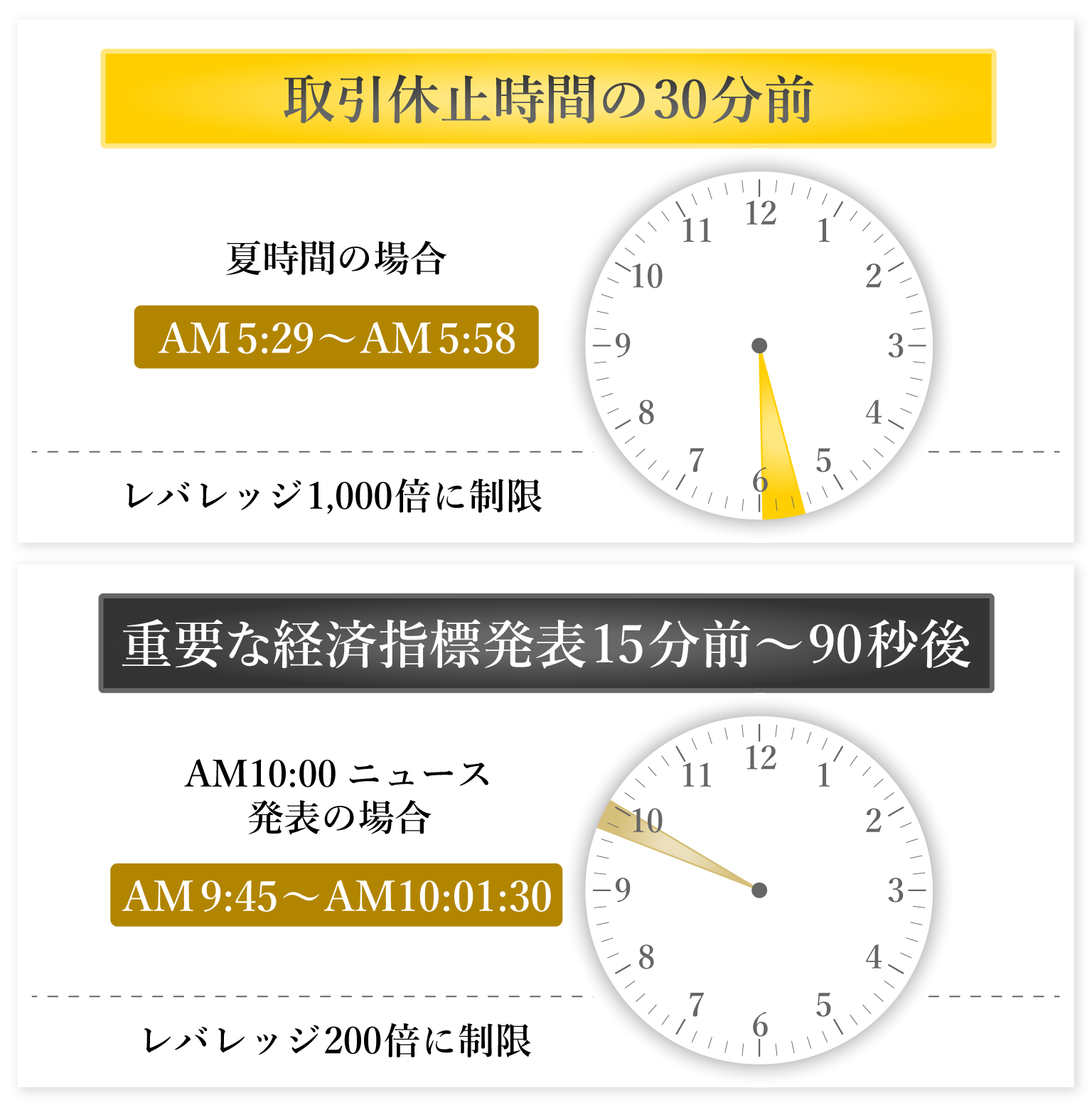 レバレッジが制限される時間帯