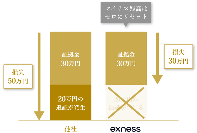 レバレッジ効果