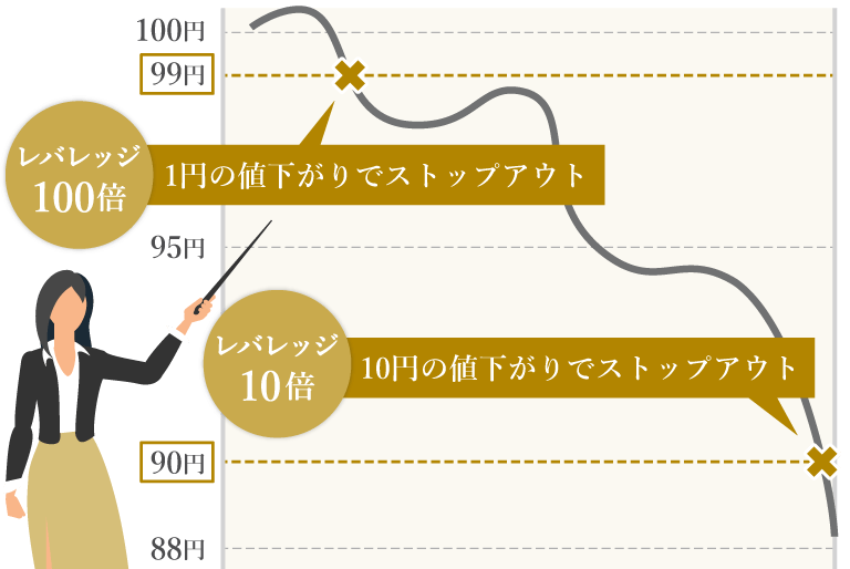 レバレッジ取引のリスク