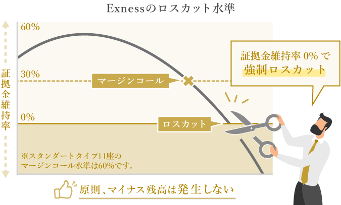 Exnessのロスカット水準は証拠金維持率0%