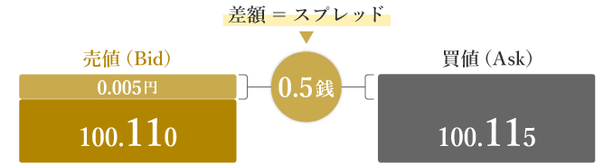 スプレッドの仕組み