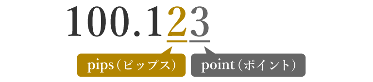 ピップスとポイント