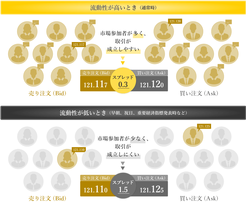 スプレッドが広がりやすい時間帯