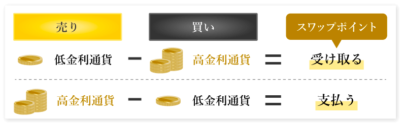 スワップポイントの仕組み