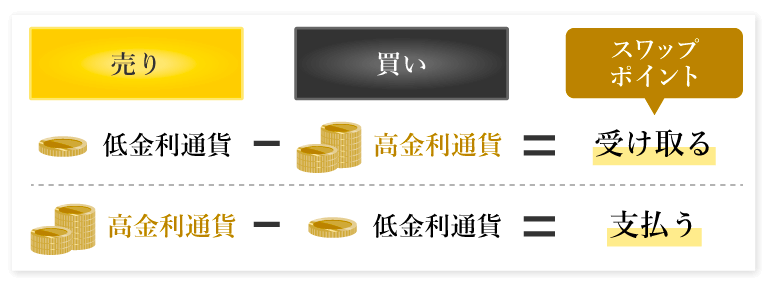 スワップポイントの仕組み