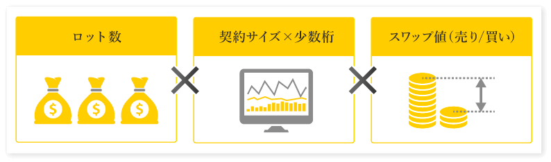 スワップポイントの計算式