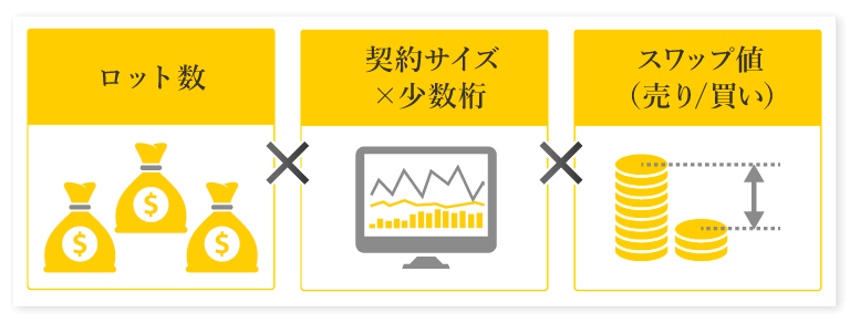 スワップポイントの計算式
