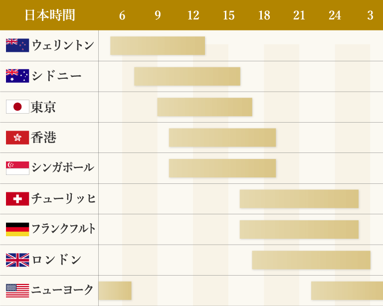 各国市場の取引時間