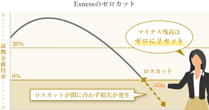 Exnessのゼロカットシステムとは