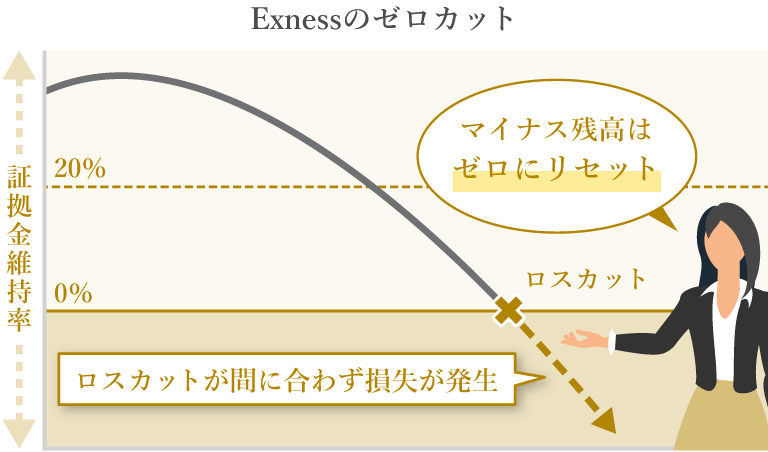 Exnessのゼロカットシステムとは