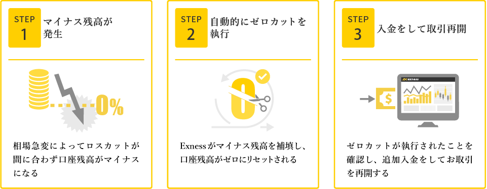 Exnessのゼロカット執行のタイミング