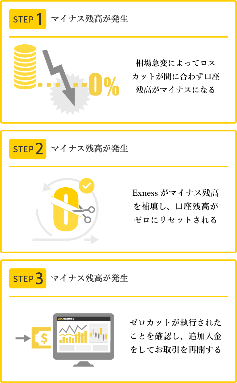 Exnessのゼロカット執行のタイミング